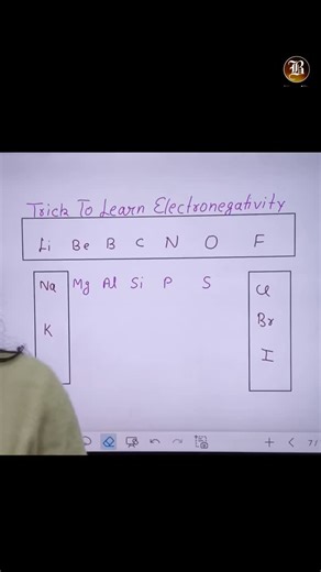 Bansal_Academy on Instagram: "⚡ Trick to Learn Electronegativity (Periodic Table) 🔑 Golden Rule (Just Remember This): ✔️ Across a period → Electronegativity INCREASES ✔️ Down a group → Electronegativity DECREASES 👉 Top-Right corner elements = Highest electronegativity 🧠 One-Line Memory Trick: “Upar aur Right jao → Electronegativity badhao” ⬆️➡️ ⭐ Super Star Element: ✔️ Fluorine (F) = Highest electronegativity 🏆 👉 Exam favourite MCQ 📌 Exam Shortcut Uses: ✔️ Predict bond polarity ✔️ Identify