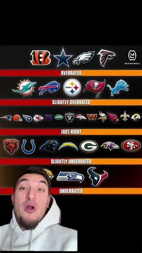 NFL Teams Rated Too High Or Too Low #nfl #nflteams #powerrankings #shorts #trending #sports #ranked