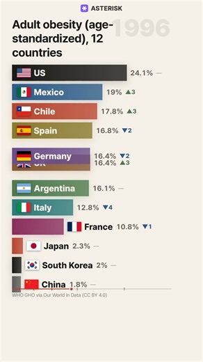 Korea or Japan — which has more obese adults today? | Adult obesity (age-standardized), 12 countries