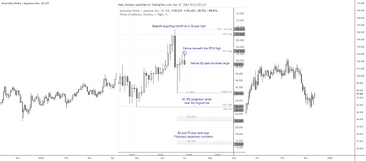 Why we don't trust this bounce on AUD/JPY for FX_IDC:AUDJPY by CityIndex