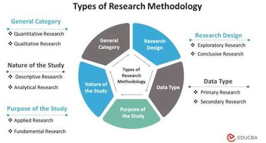 8.4K views · 80 reactions | Types of Research Methodology!! #academy #researchers #researcher #researchpaper #ResearchMatters #phdstudent #Statistics #PhD #statisticsforall | Statistics, Econometrics, Data Analysis, and Coding | Facebook