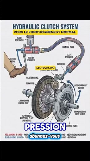 Understanding How a Hydraulic Clutch Works #automotive #mechanics #carmaintenance