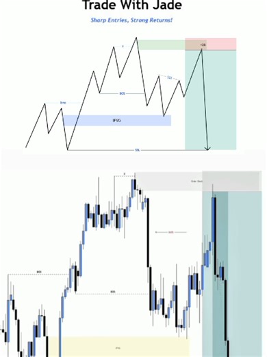 High Probability Order Block Sell Entry Setup