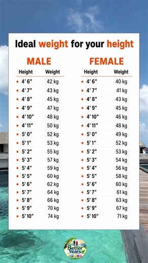 Ideal Weight for Your Height ⚖️ | Male & Female Height Weight Chart