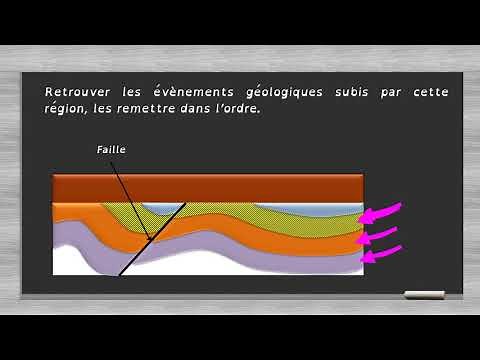 La Datation relative