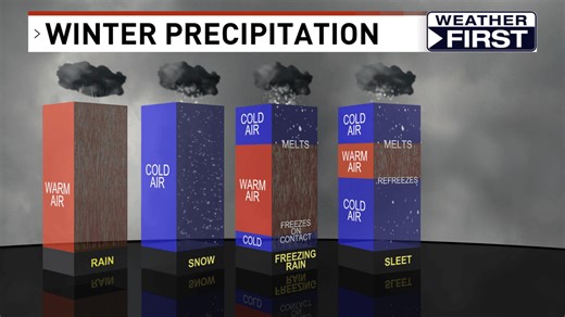 Winter precipitation types explained: rain, freezing rain, sleet, and snow