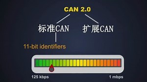 你了解CAN通信吗？以及它的数据结构呢