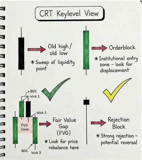 CRT Key level View 📉#ict #crt