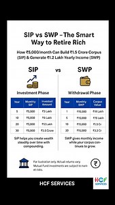 SIP vs SWP 🤯: The 2-Step Strategy for a Stress-Free Retirement. 🏦✨ Most people think you need a huge salary to retire rich. But the math proves you just need consistency. Here is the blueprint: 📈 Step 1 (SIP): Invest ₹5,000/month. In 20 years, that small amount can grow into ₹1.5 Crores. 📉 Step 2 (SWP): Once you retire, switch to SWP (Systematic Withdrawal Plan) to get a monthly salary while your money still grows! 💸 The secret isn't how much you earn, it's how early you start. . . . #sip #