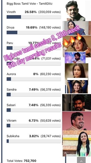 Bigboss tamil session 9, 13th week 5th day morning results 🔥🔥🔥 #subscribers #trendingshorts