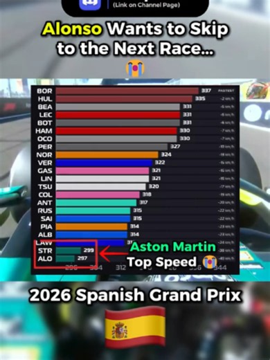 Alonso Wants to SKIP the Spanish GP 😂 🏎️ Fernando Alonso endured a difficult start to the 2026 Spanish Grand Prix weekend at the new Madring circuit. After FP1, the Aston Martin F1 driver attempted a practice start on the grid, but a clutch issue left Alonso struggling to get away before he was forced to park his Aston Martin on track. 😳 Things didn’t look much better during FP2. Alonso pushed his Aston Martin around the Madring, but the top-speed figures showed a huge deficit. Alonso reached