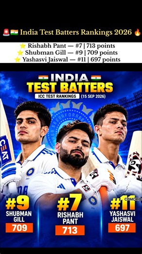 🚨India Test Batters Rankings 2026 🔥 | Rishabh Pant, Shubman Gill & Yashasvi Jaiswal | CBMCRIC