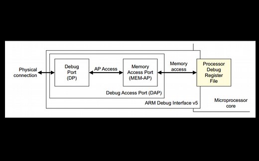 [硬件黑客]OpenOCD开源调试器介绍