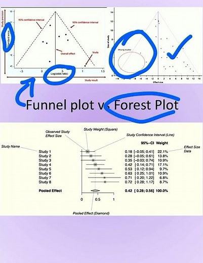 Forest Plot vs Funnel plot #research #metaanalysis #systematicreview #publicationbias #analysis
