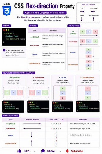 CSS Flex Direction Explained 🧭 #shorts #css #flexdirection #flexbox #frontend #cssshorts