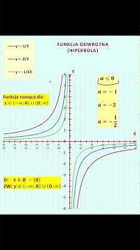 Funkcja proporcjonalności odwrotnej (hiperbola) - ściągawka (cechy, wykresy) #matematyka #matura