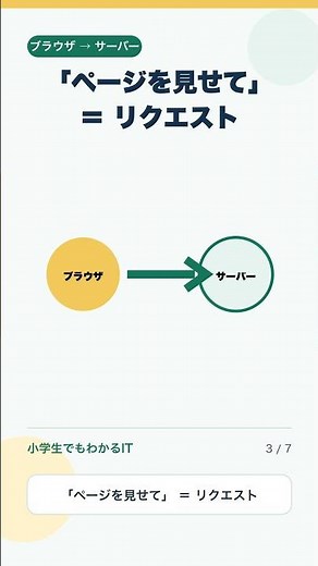 リクエストとレスポンスの違いは？Webの裏側を超かんたん解説！ #Shorts