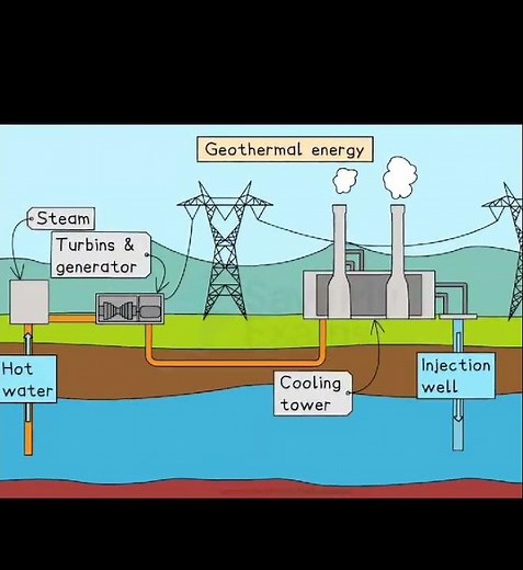 Geothermal energy is heat extracted from the Earth's crust, with its energy sources including