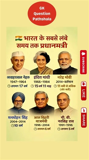 Longest Serving Prime Ministers of India Full List Explained GK Shorts #Shorts #gk #Viral #facts