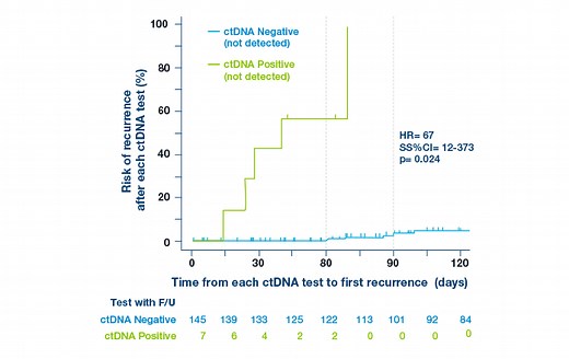 Signatera for Skin Cancers