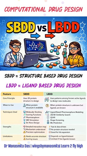 Dr Manasmita Das | WINGS – Learn to Fly High on Instagram: "💊✨ SBDD vs LBDD — The Basics of Computational Drug Design! Ever thought about how new drugs are designed on a computer before they even enter a lab? 👩‍🔬🧬👨‍💻 Here’s the quick breakdown👇 🔹 SBDD (Structure-Based Drug Design) Uses the 3D structure of a protein to design molecules that fit perfectly. 🔸 LBDD (Ligand-Based Drug Design) Learns from known active molecules to predict new ones—super useful when the protein structure is un