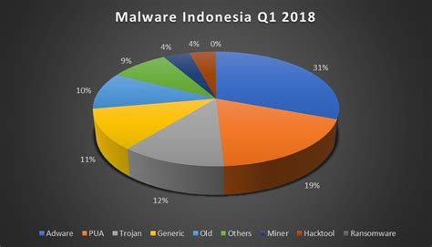 malware indonesia