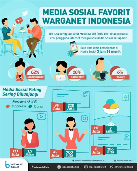 Memanfaatkan Media Sosial Indonesia