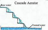 Pictures of Cascade Water Treatment