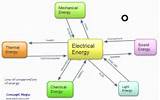 Pictures of Electrical Energy Flow