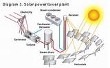 Solar Power Diagram Pictures