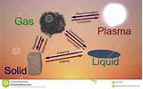 Photos of Solid Liquid Gas Plasma