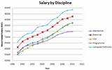 Electrical Engineering Yearly Salary