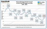 Pictures of Home Interest Rates For 2014