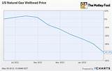 Pictures of Natural Gas Wellhead Price