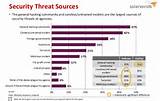 Images of Cyber Security Threats 2014