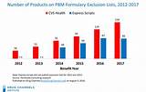 Pharmacy Benefit Manager Companies List