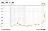 Photos of Bitcoin Market Value Chart