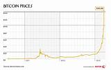 Bitcoin Price Euro