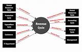 Revenue Cycle Analysis