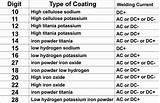 Images of Type Of Welding Electrodes Pdf