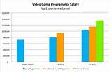 Pictures of Game Design Salary 2017