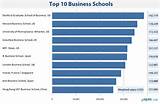 Photos of The Top Mba Schools In The World