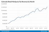 Photos of Colorado Marijuana Sales