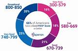 Pictures of Interest Rate Vs Credit Score Auto