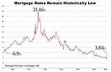 Pictures of Bank Mortgage Rates History