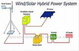 Photos of Wind Power System