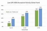 Pictures of What Medical Schools Have The Highest Acceptance Rates