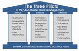 Master Data Management Steps
