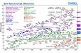 Solar Cell Efficiency Record Photos