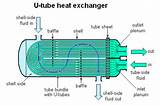 Shell & Tube Type Heat Exchanger Photos